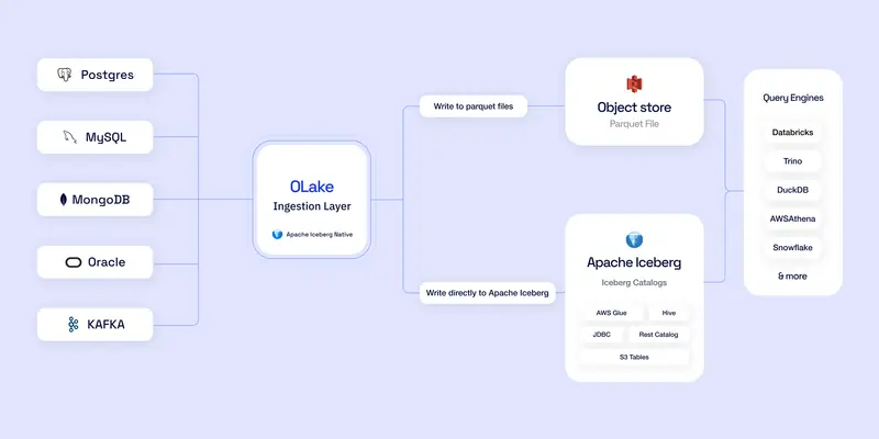 OLake — The Open-Source Tool That Makes Database-to-Iceberg Replication Actually Fast