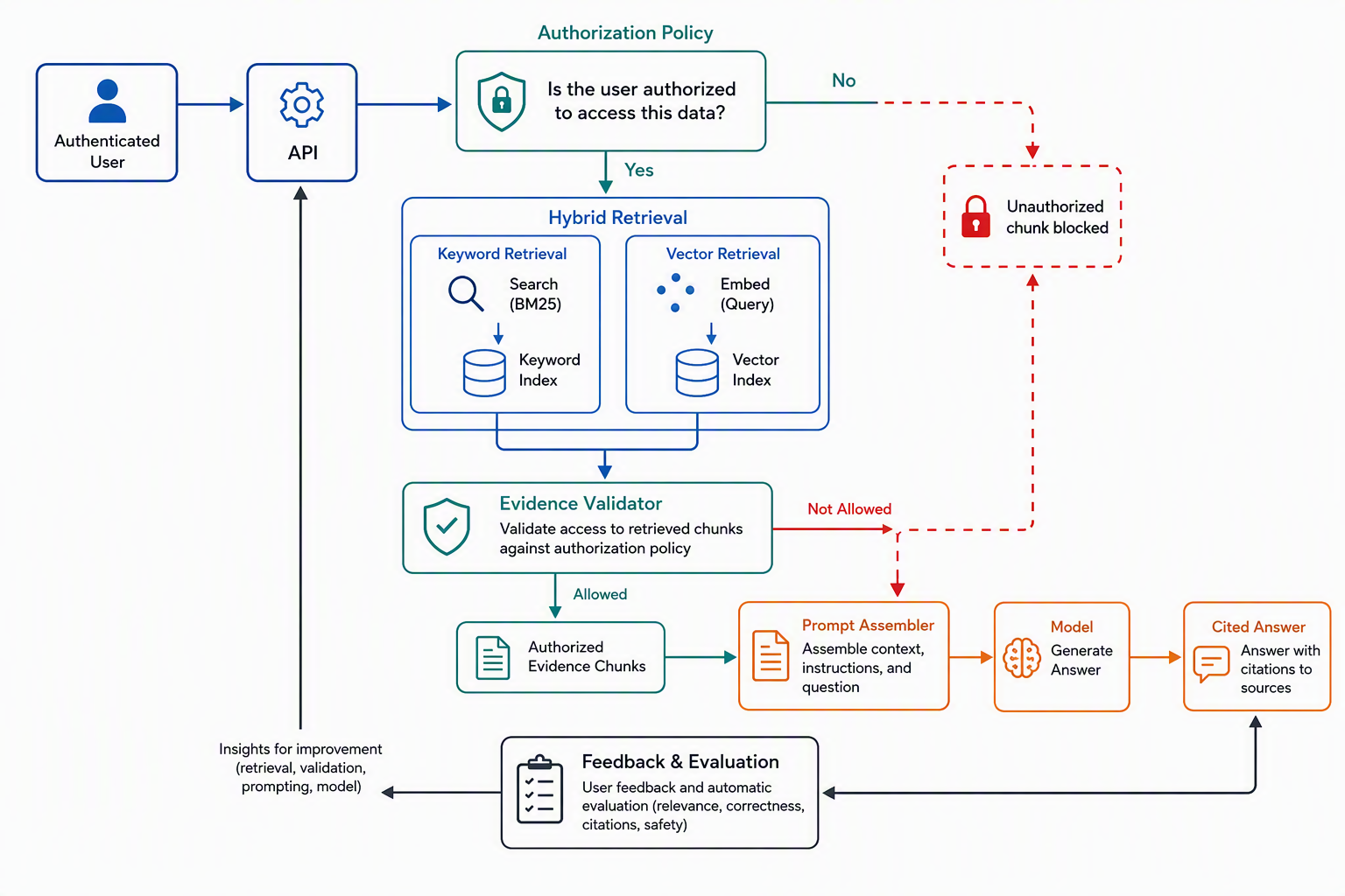 Enterprise RAG evidence flow