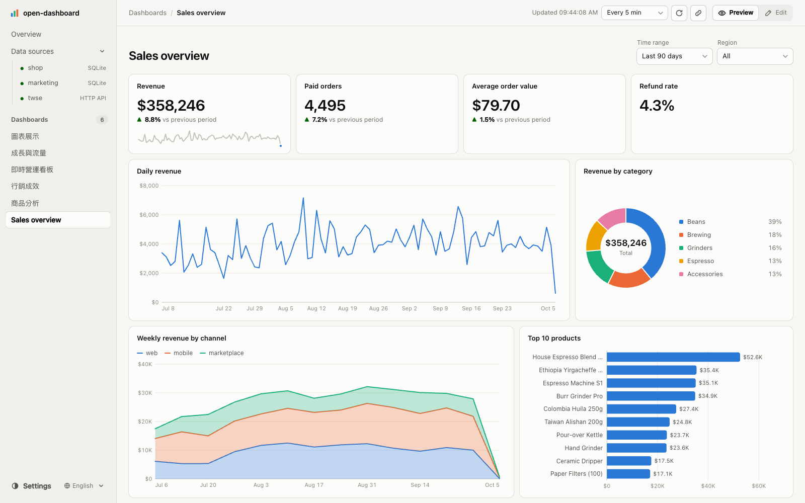 The dashboard viewer — data sources and dashboards on the left, filters top right, Preview / Edit in the header.