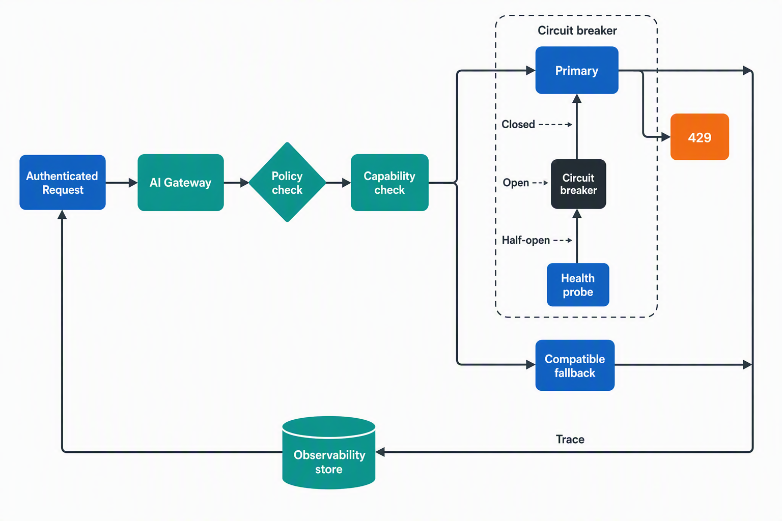 Model routing and failover