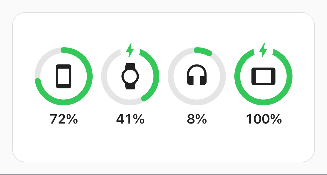 A medium battery card: four green rings with a phone at 72%, a watch at 41% charging, earbuds at 8% and a tablet at 100% charging