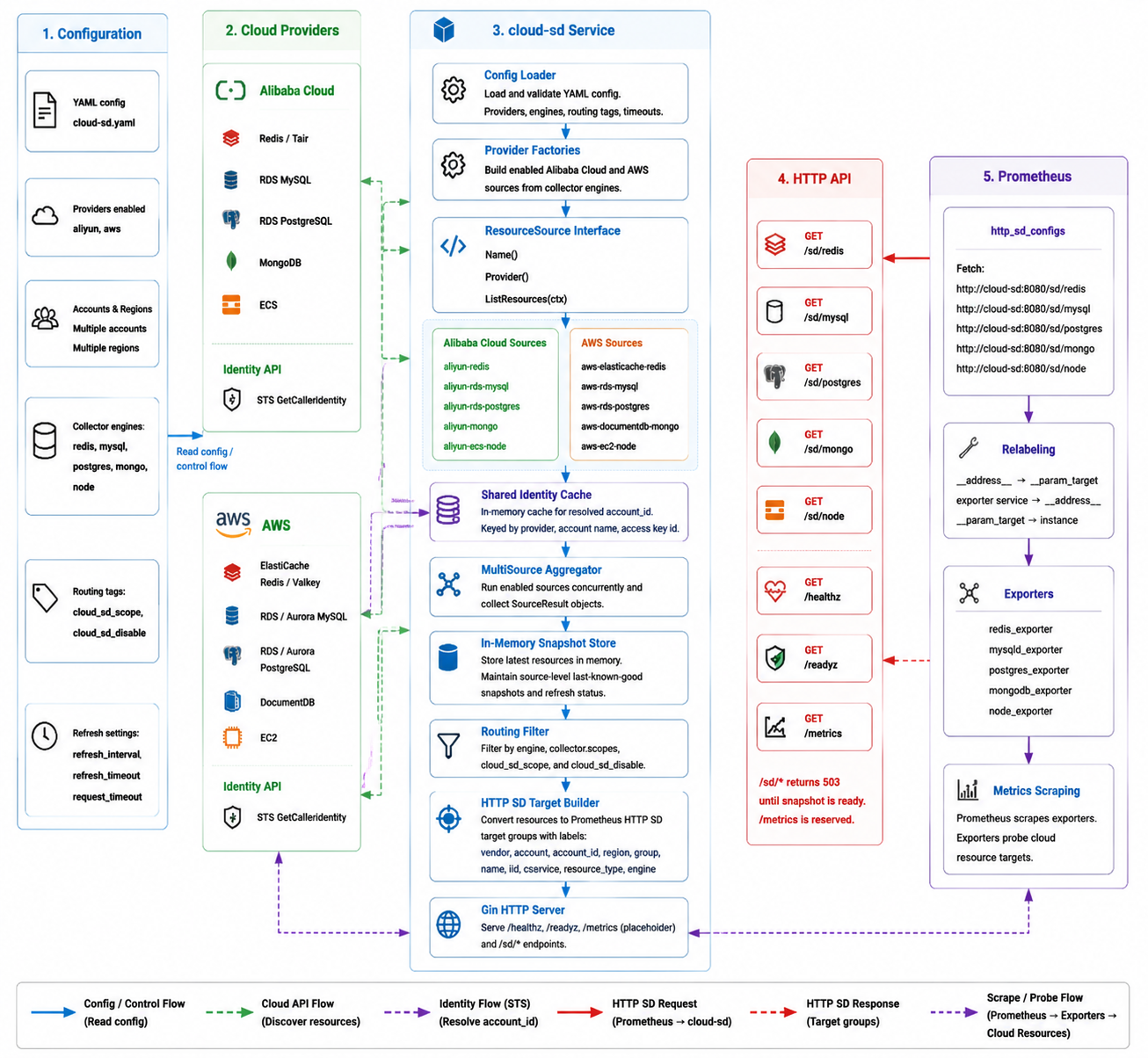 prometheus-cloud-sd architecture