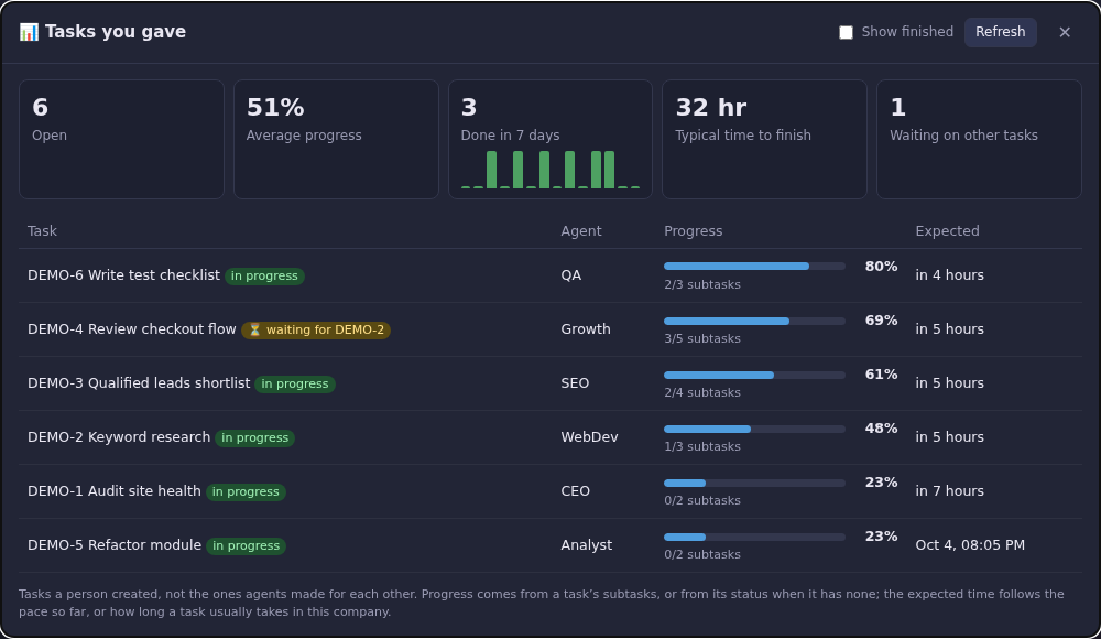 The KPI board: open tasks, average progress, done in 7 days, typical time, and each task's progress and expected finish