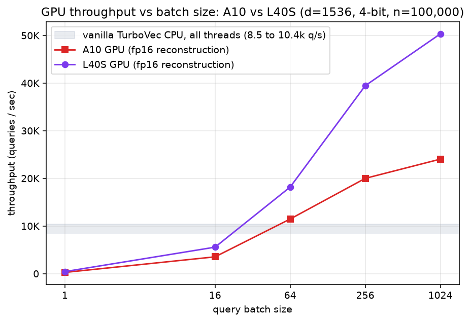 GPU throughput vs batch size: A10 and L40S vs the vanilla CPU scan