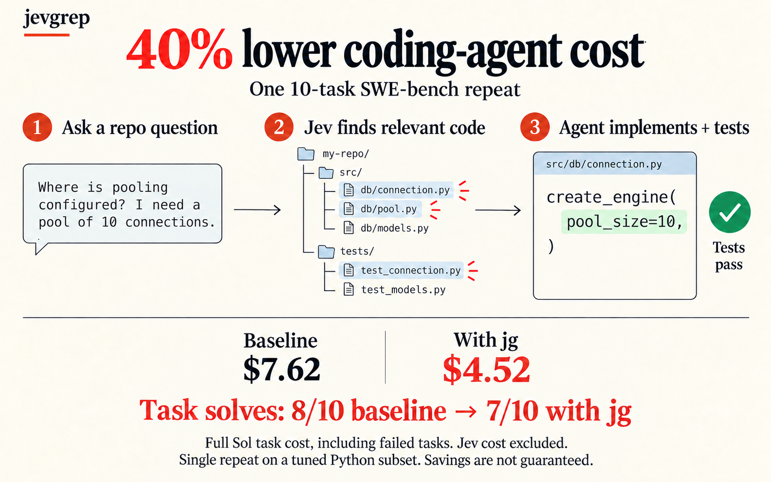 Jevgrep workflow and benchmark: 40% lower Sol task cost in one ten-task SWE-bench repeat, with 7/10 solves versus 8/10 baseline. Jev cost excluded.