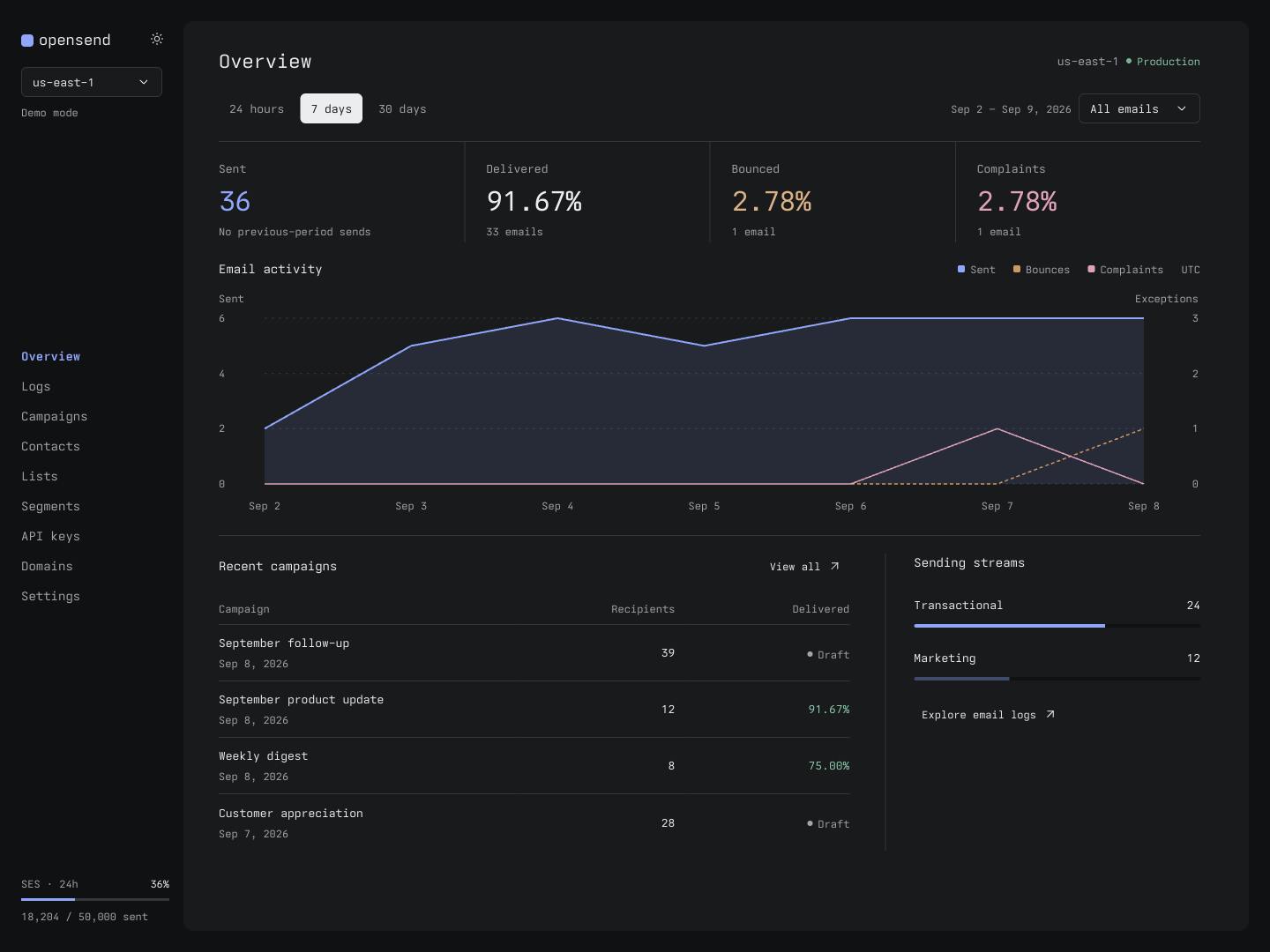 opensend dashboard showing sending activity, delivery metrics, and recent campaigns