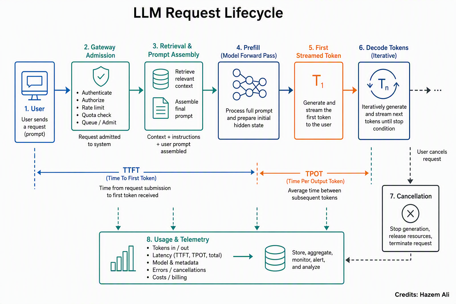 Inference request lifecycle
