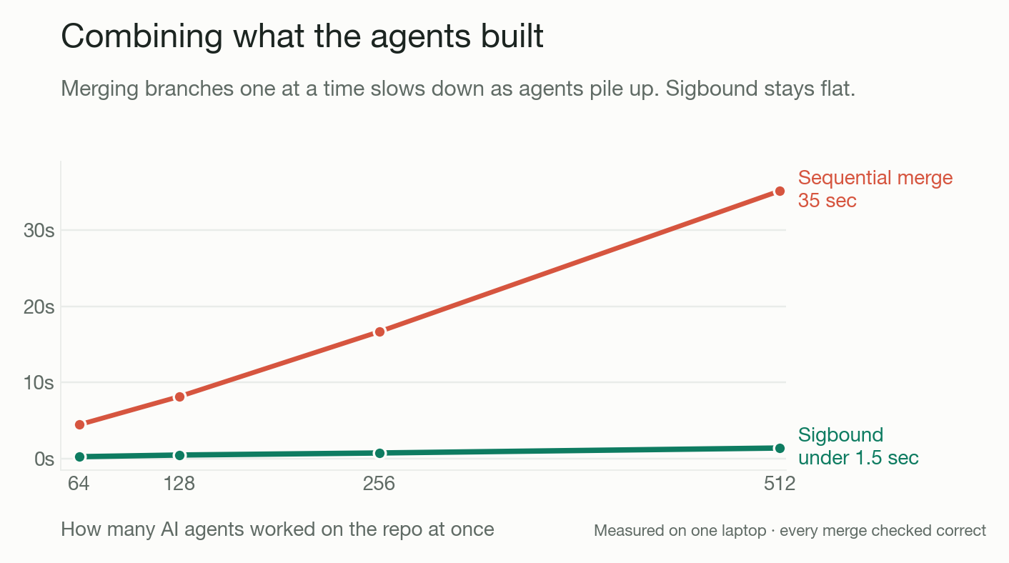 Merge time vs number of agents