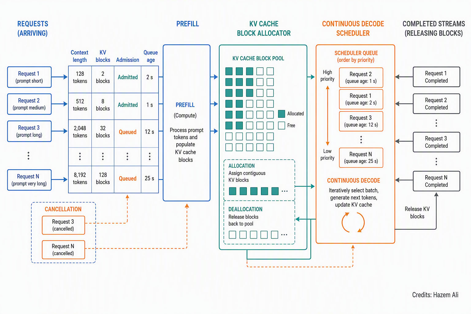 KV cache and continuous batching