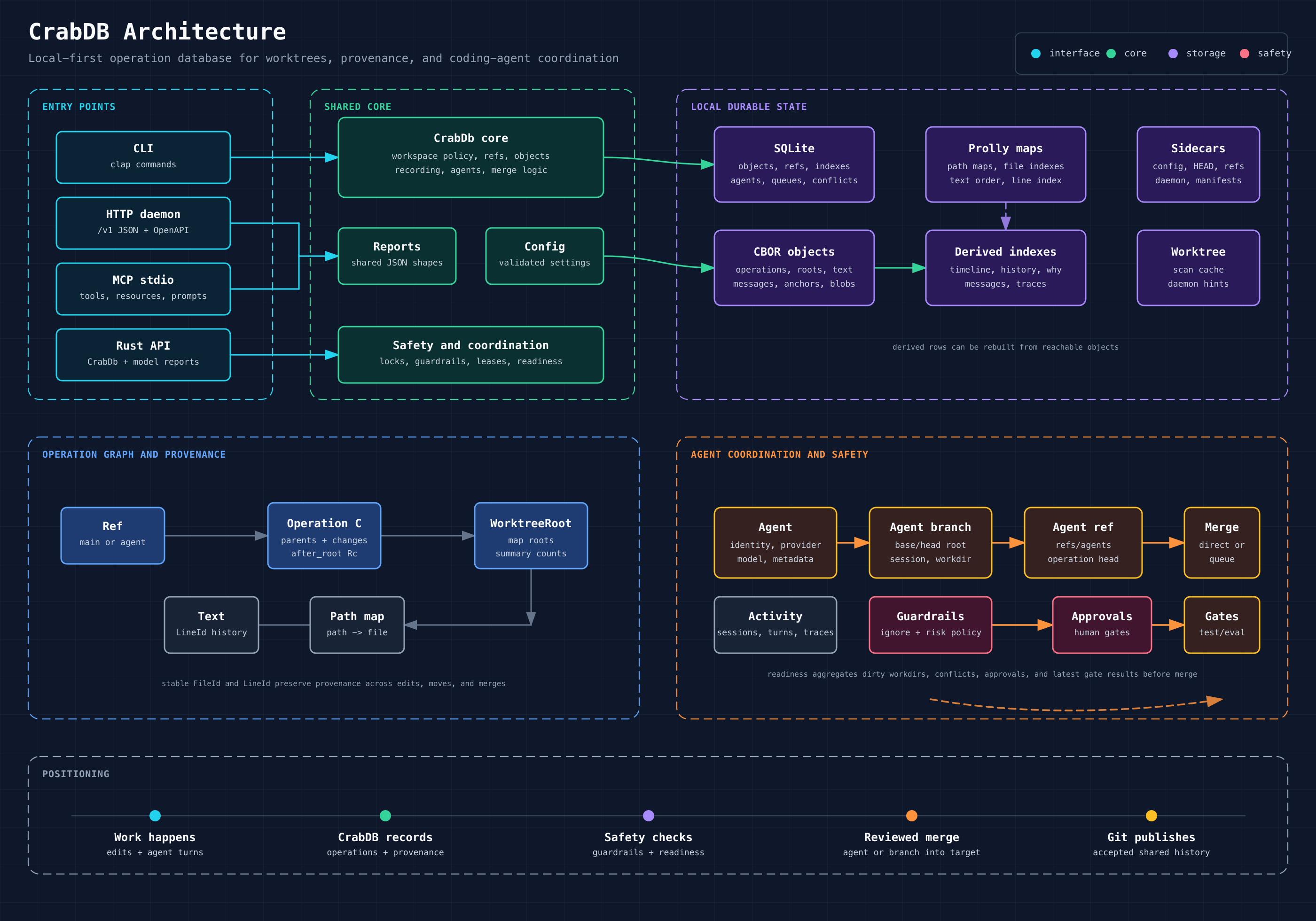Trail architecture diagram