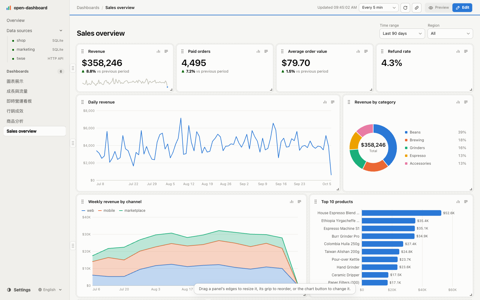 Edit mode: resize handles, reorder grips, and a chart-type button on every panel.