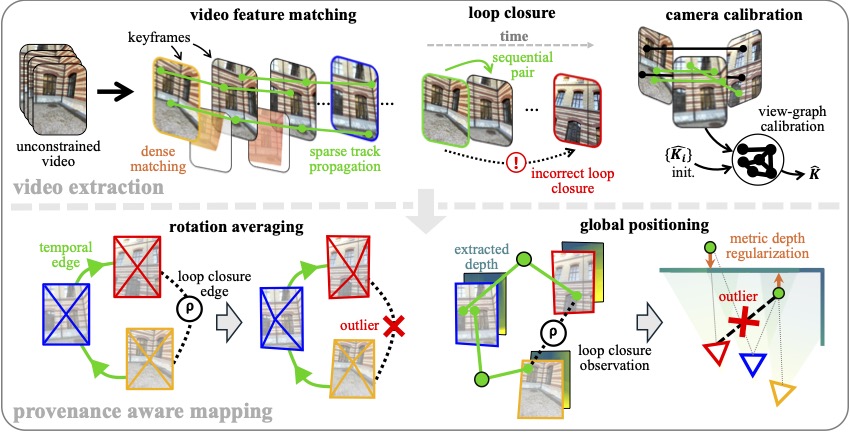 VidMap pipeline: video-aware frontend followed by provenance-aware global mapping