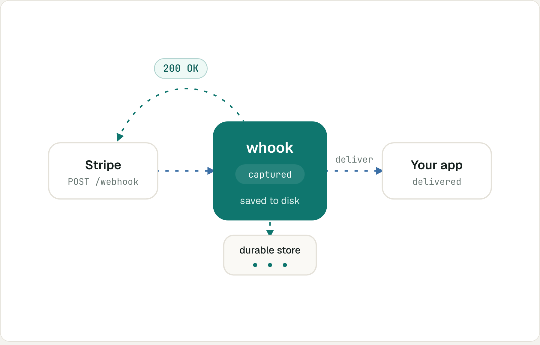 Stripe sends a webhook to whook, which returns a fast 200, saves the event to a durable store, and delivers it to your app