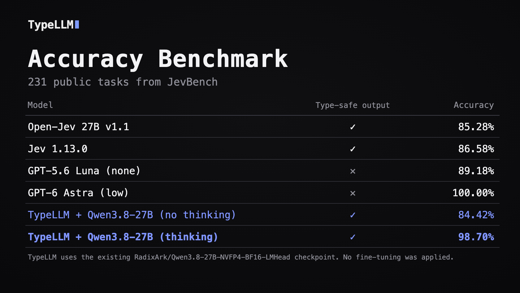 Accuracy Benchmark — 231 public tasks from JevBench