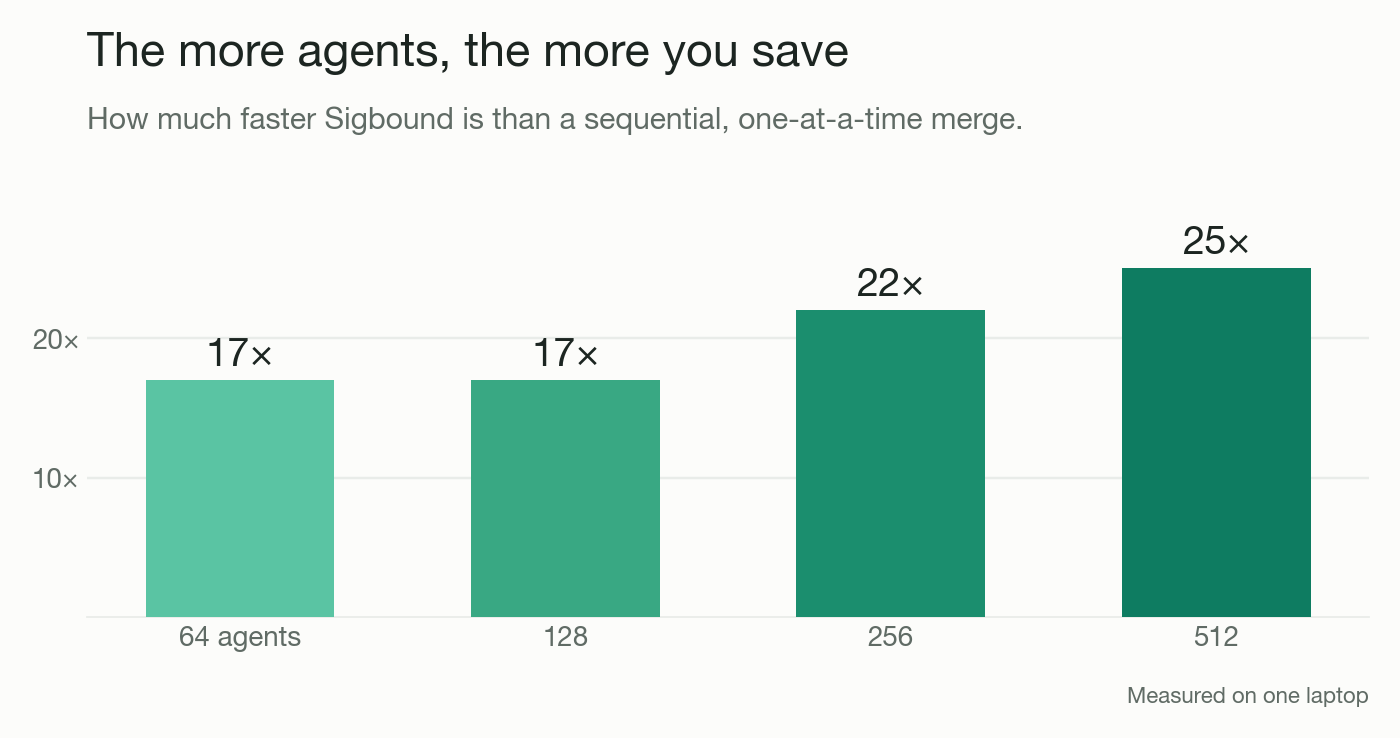 Speedup vs number of agents