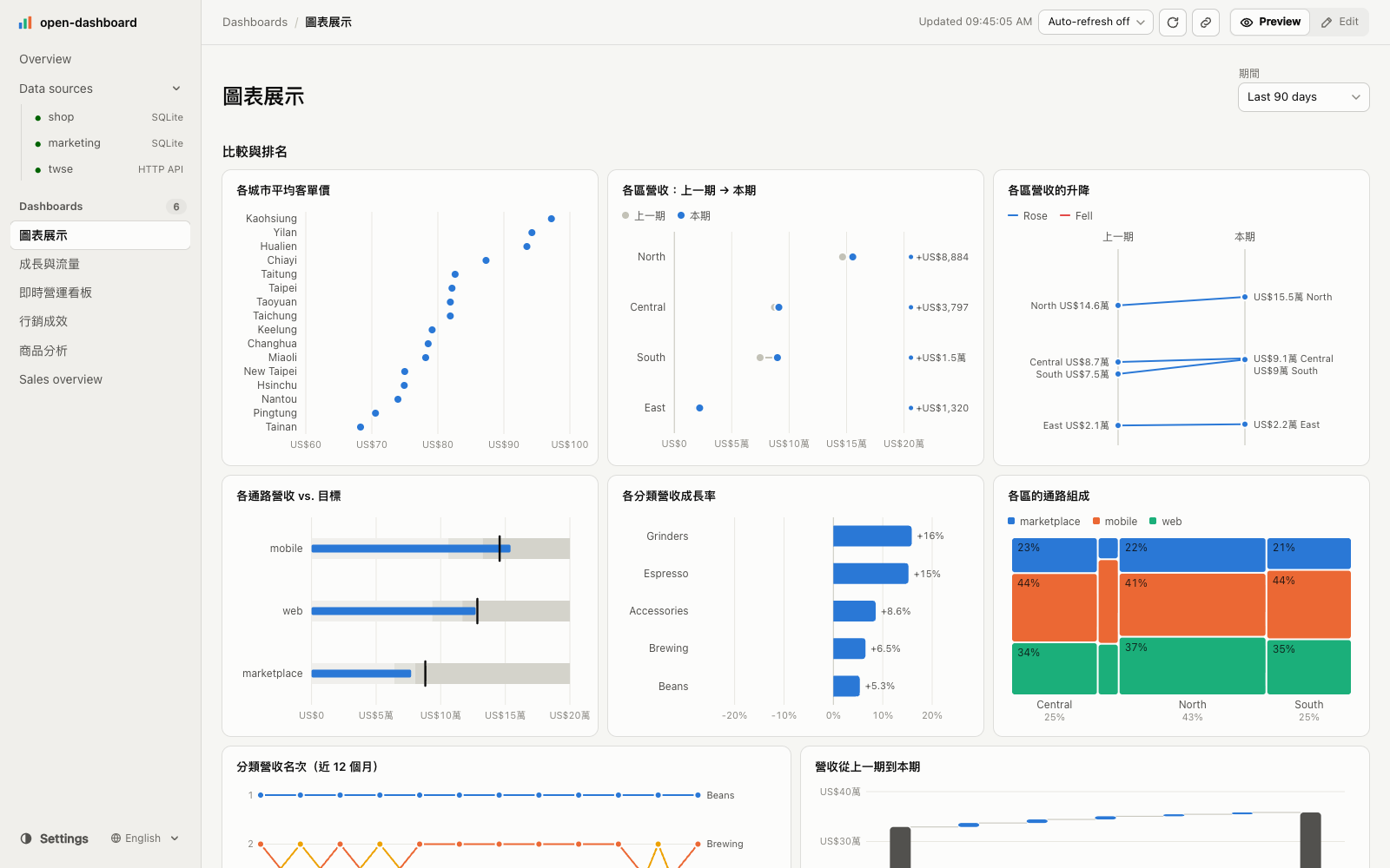 Part of the chart gallery: dot plot, dumbbell, slope chart, bullet chart, diverging bars and marimekko.