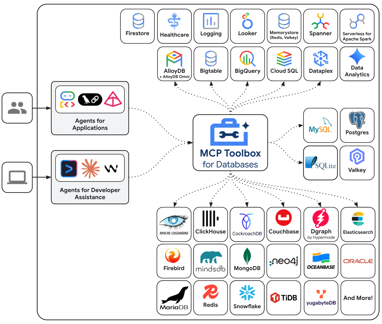 mcp-toolbox: MCP Toolbox for Databases is an open source MCP server for datab...