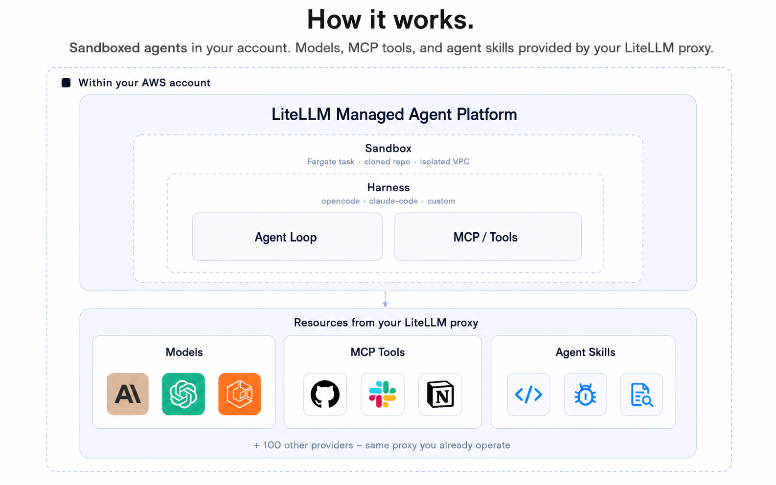 My experience running litellm-agent-platform for 3 months