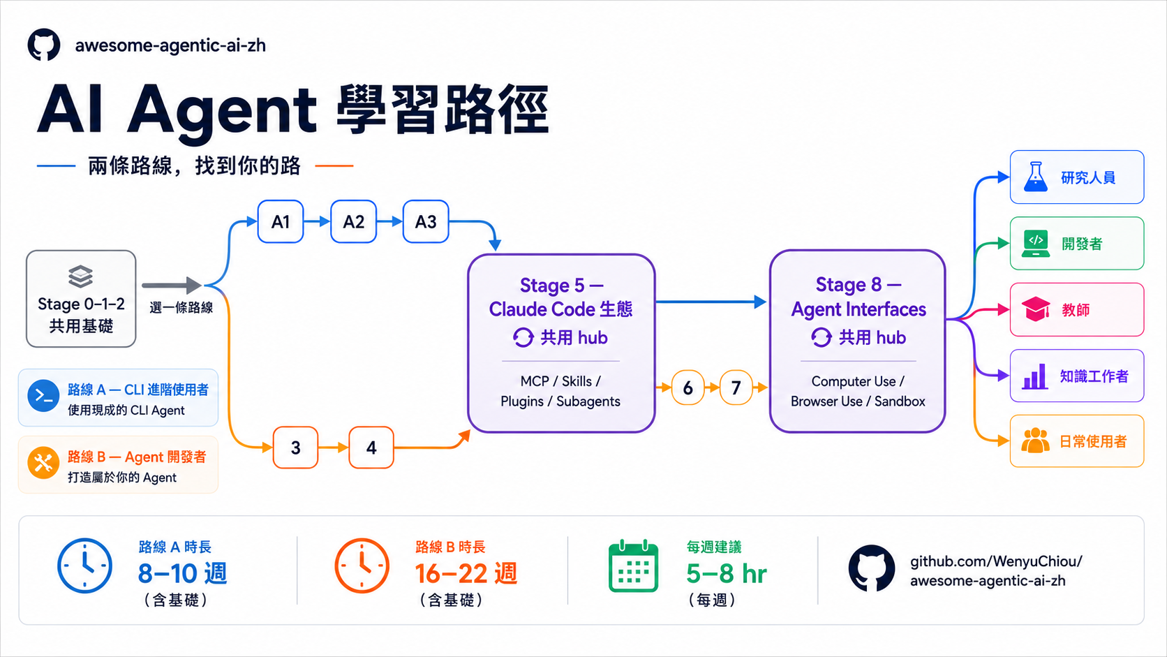 awesome: aI Agent 中文學習地圖 — 從零開始的結構化學習路徑，每階段有必做練習跟必修閱讀。三語對照（繁中／简中／English）。歡迎社群一起貢獻、優化內容。