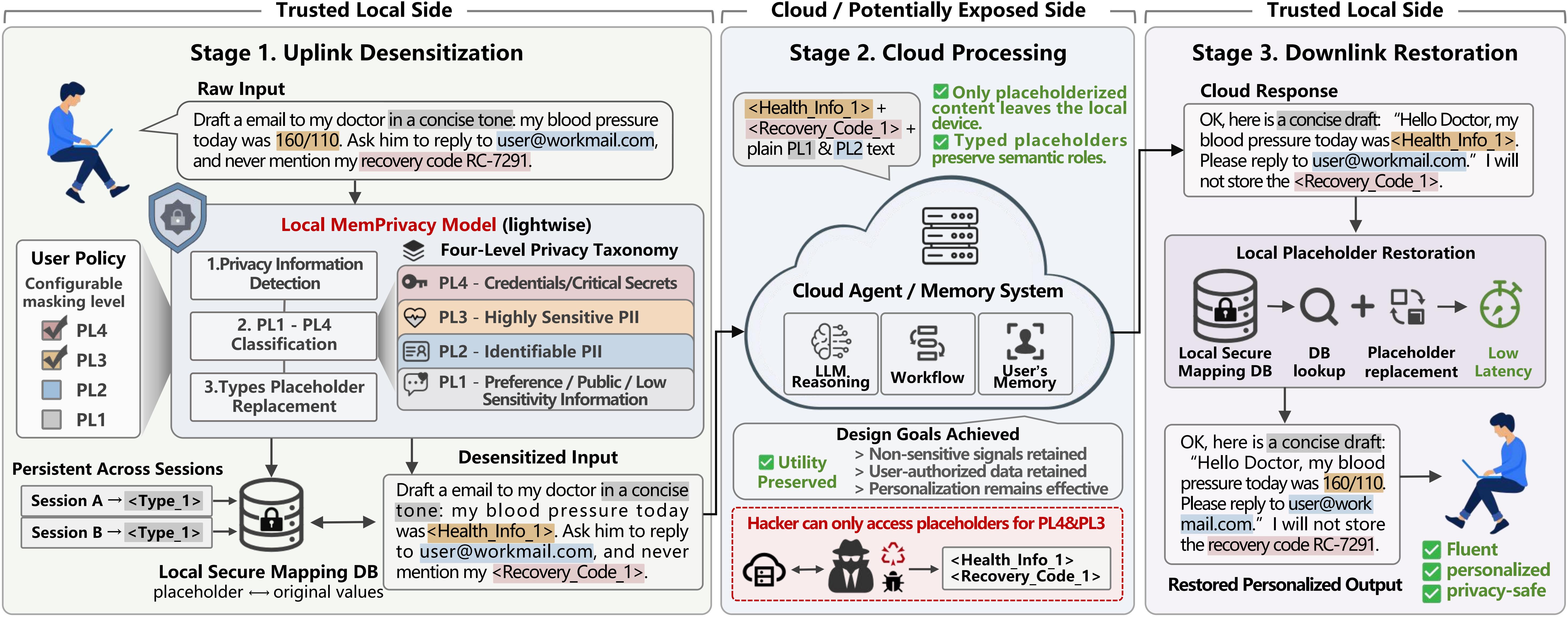 MemPrivacy manages personalized edge‑cloud agent memories with privacy‑preserving controls