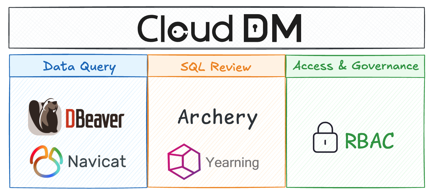 ClouGence/open-cdm: a free and open-source database management tool designed for team use. It p