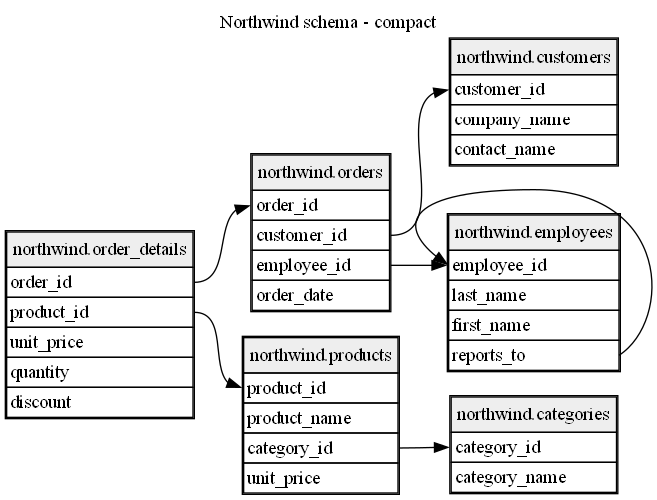 DimonSmart/DbSketch converts live databases into version-controlled schema diagrams