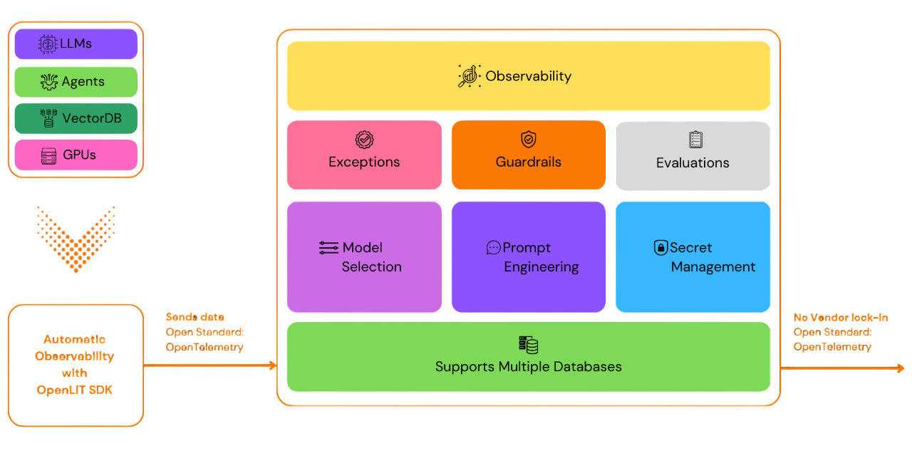openlit/openlit: open Source Platform for AI Engineering