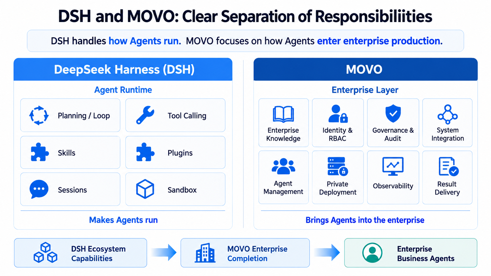 himovo/movo: dSH Agents from development experiments into enterprise production